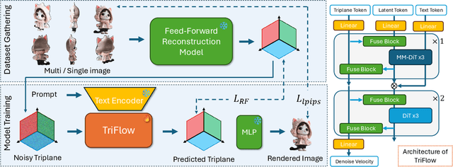 Figure 2 for Taming Feed-forward Reconstruction Models as Latent Encoders for 3D Generative Models