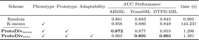 Figure 3 for ProtoDiv: Prototype-guided Division of Consistent Pseudo-bags for Whole-slide Image Classification