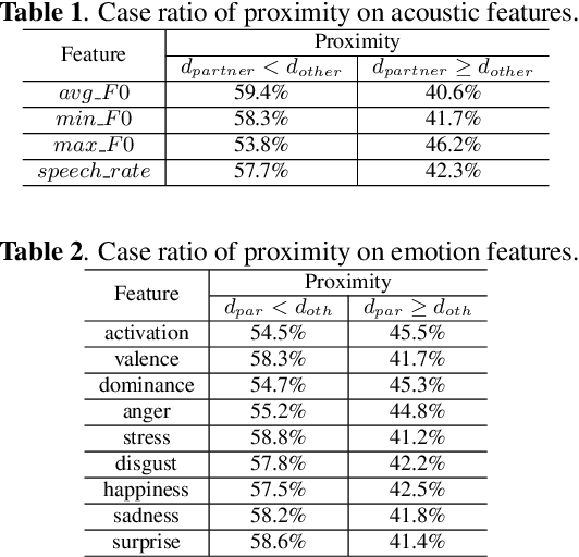 Figure 2 for Analysis and Utilization of Entrainment on Acoustic and Emotion Features in User-agent Dialogue