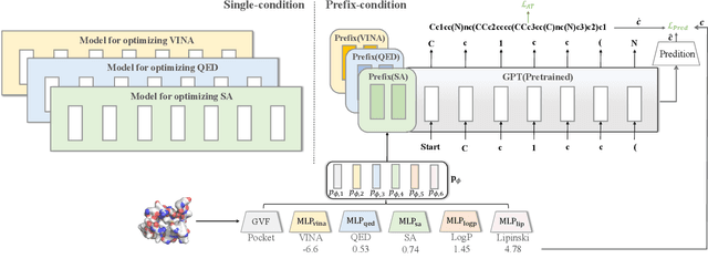 Figure 1 for PrefixMol: Target- and Chemistry-aware Molecule Design via Prefix Embedding