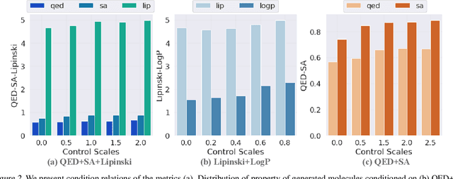 Figure 4 for PrefixMol: Target- and Chemistry-aware Molecule Design via Prefix Embedding