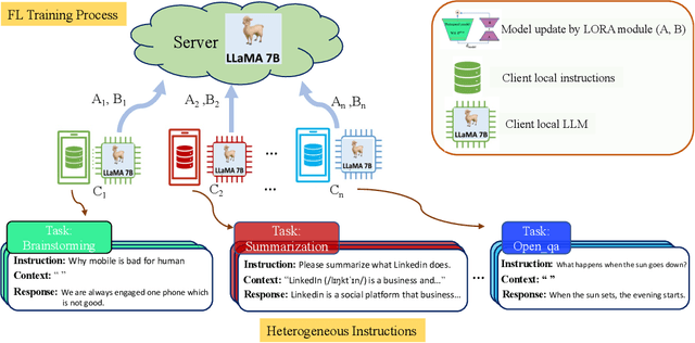 Figure 1 for Towards Building the Federated GPT: Federated Instruction Tuning