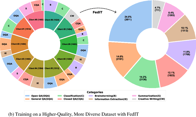 Figure 3 for Towards Building the Federated GPT: Federated Instruction Tuning