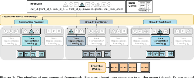 Figure 3 for Track2Vec: fairness music recommendation with a GPU-free customizable-driven framework