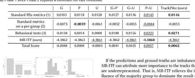 Figure 2 for Track2Vec: fairness music recommendation with a GPU-free customizable-driven framework