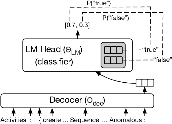 Figure 2 for Evaluating the Ability of LLMs to Solve Semantics-Aware Process Mining Tasks