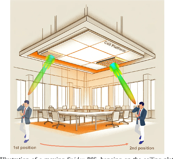 Figure 1 for Spider RIS: Mobilizing Intelligent Surfaces for Enhanced Wireless Communications