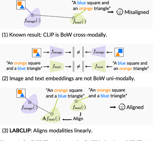 Figure 1 for CLIP Behaves like a Bag-of-Words Model Cross-modally but not Uni-modally