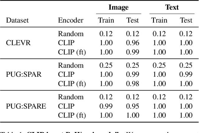 Figure 2 for CLIP Behaves like a Bag-of-Words Model Cross-modally but not Uni-modally