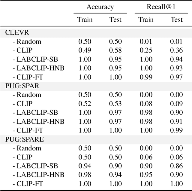 Figure 4 for CLIP Behaves like a Bag-of-Words Model Cross-modally but not Uni-modally