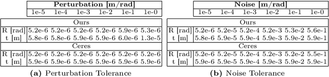 Figure 2 for Hyperion -- A fast, versatile symbolic Gaussian Belief Propagation framework for Continuous-Time SLAM