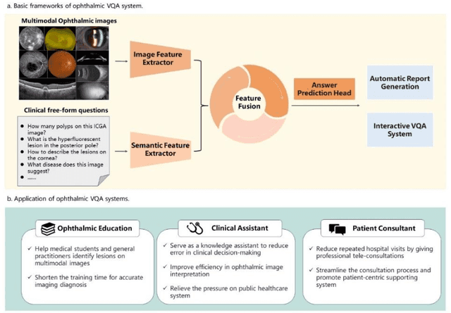 Figure 1 for Visual Question Answering in Ophthalmology: A Progressive and Practical Perspective