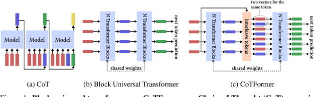 Figure 1 for CoTFormer: More Tokens With Attention Make Up For Less Depth