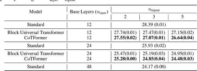 Figure 2 for CoTFormer: More Tokens With Attention Make Up For Less Depth