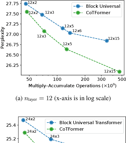 Figure 3 for CoTFormer: More Tokens With Attention Make Up For Less Depth