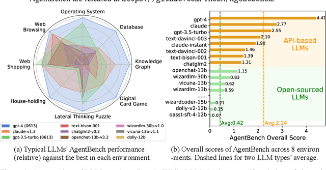 Figure 1 for AgentBench: Evaluating LLMs as Agents