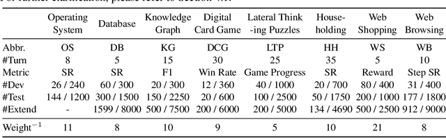 Figure 4 for AgentBench: Evaluating LLMs as Agents