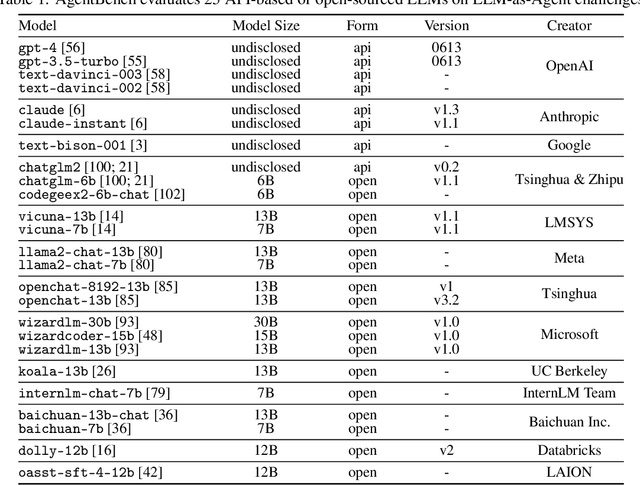 Figure 2 for AgentBench: Evaluating LLMs as Agents