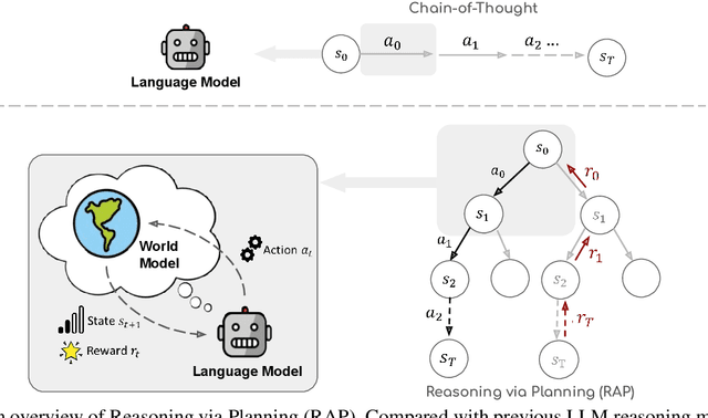 Figure 1 for Reasoning with Language Model is Planning with World Model