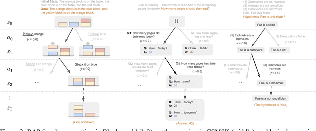 Figure 3 for Reasoning with Language Model is Planning with World Model