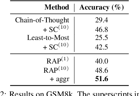 Figure 4 for Reasoning with Language Model is Planning with World Model