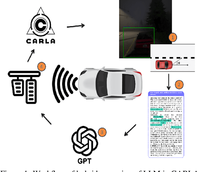 Figure 1 for Hybrid Reasoning Based on Large Language Models for Autonomous Car Driving