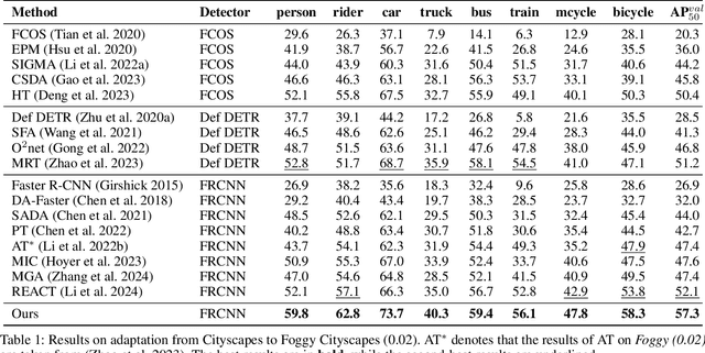 Figure 2 for Differential Alignment for Domain Adaptive Object Detection