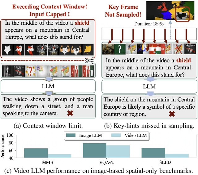 Figure 1 for B-VLLM: A Vision Large Language Model with Balanced Spatio-Temporal Tokens