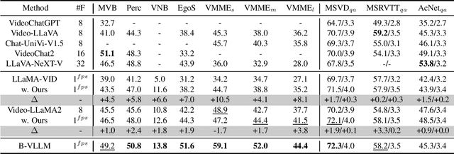 Figure 2 for B-VLLM: A Vision Large Language Model with Balanced Spatio-Temporal Tokens