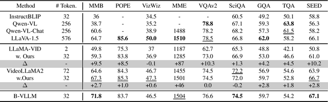 Figure 4 for B-VLLM: A Vision Large Language Model with Balanced Spatio-Temporal Tokens