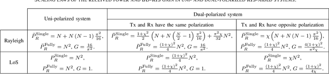 Figure 4 for Dual-Polarized Beyond Diagonal RIS