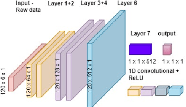 Figure 2 for Deep Learning Assisted Inertial Dead Reckoning and Fusion