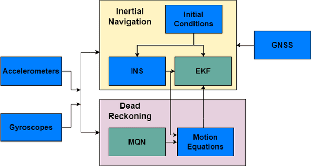 Figure 3 for Deep Learning Assisted Inertial Dead Reckoning and Fusion