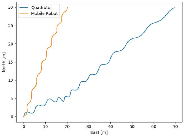 Figure 4 for Deep Learning Assisted Inertial Dead Reckoning and Fusion