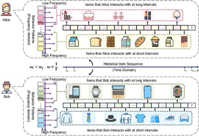 Figure 1 for Contrastive Enhanced Slide Filter Mixer for Sequential Recommendation