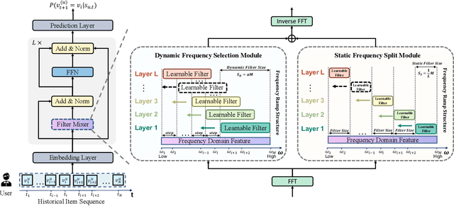 Figure 2 for Contrastive Enhanced Slide Filter Mixer for Sequential Recommendation