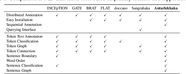Figure 1 for Antarlekhaka: A Comprehensive Tool for Multi-task Natural Language Annotation