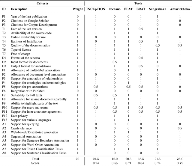Figure 3 for Antarlekhaka: A Comprehensive Tool for Multi-task Natural Language Annotation