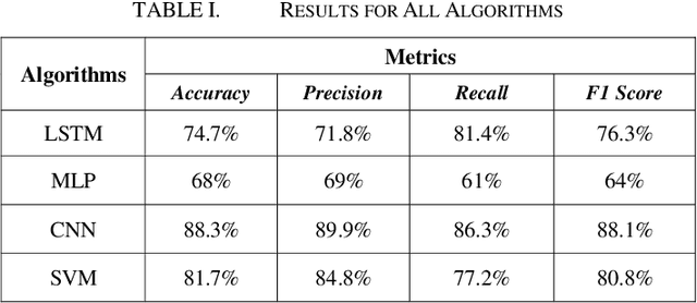 Figure 3 for Hybrid Deepfake Detection Utilizing MLP and LSTM