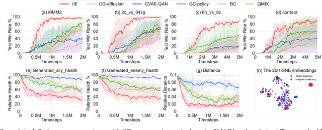 Figure 4 for Imagine, Initialize, and Explore: An Effective Exploration Method in Multi-Agent Reinforcement Learning