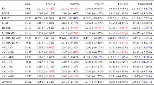 Figure 4 for Universal EHR Federated Learning Framework