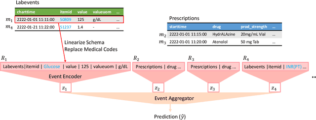 Figure 3 for Universal EHR Federated Learning Framework