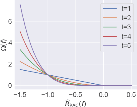 Figure 1 for A Generalized Unbiased Risk Estimator for Learning with Augmented Classes