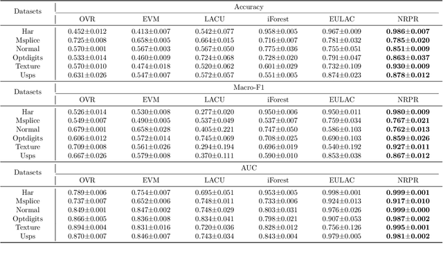 Figure 3 for A Generalized Unbiased Risk Estimator for Learning with Augmented Classes