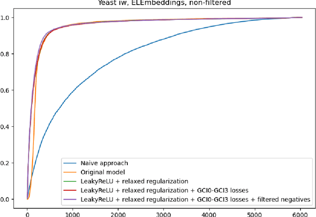 Figure 2 for Enhancing Geometric Ontology Embeddings for $\mathcal{EL}^{++}$ with Negative Sampling and Deductive Closure Filtering