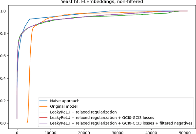 Figure 4 for Enhancing Geometric Ontology Embeddings for $\mathcal{EL}^{++}$ with Negative Sampling and Deductive Closure Filtering