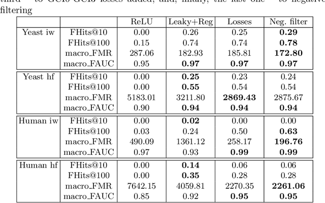 Figure 1 for Enhancing Geometric Ontology Embeddings for $\mathcal{EL}^{++}$ with Negative Sampling and Deductive Closure Filtering