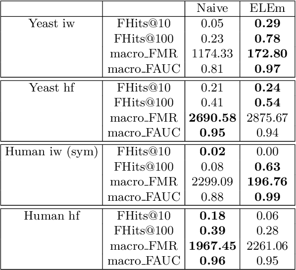 Figure 3 for Enhancing Geometric Ontology Embeddings for $\mathcal{EL}^{++}$ with Negative Sampling and Deductive Closure Filtering