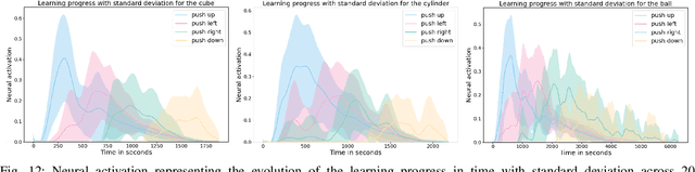 Figure 4 for Dynamic Neural Curiosity Enhances Learning Flexibility for Autonomous Goal Discovery