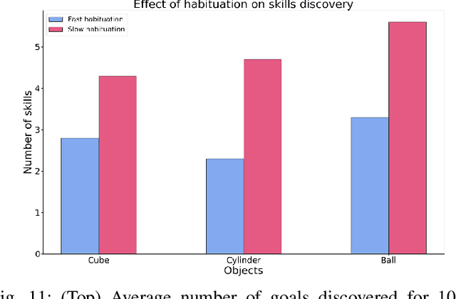 Figure 3 for Dynamic Neural Curiosity Enhances Learning Flexibility for Autonomous Goal Discovery